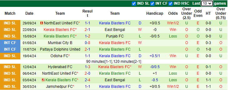 Thống kê phong độ 10 trận đấu gần nhất của Kerala Blasters