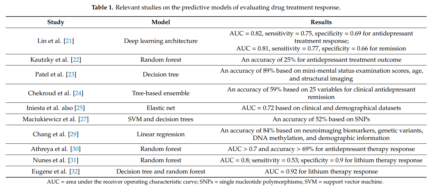Advancing Precision Psychiatry: Leveraging AI and Machine Learning for Personalized Diagnosis, Treatment, and Prognosis
