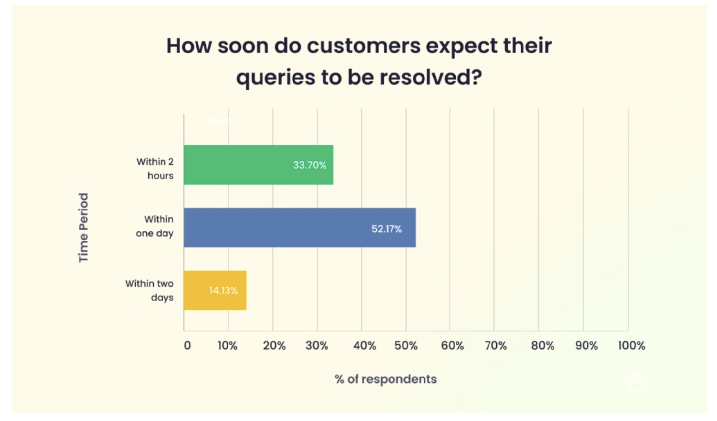 stat on customer expectation of query resolution