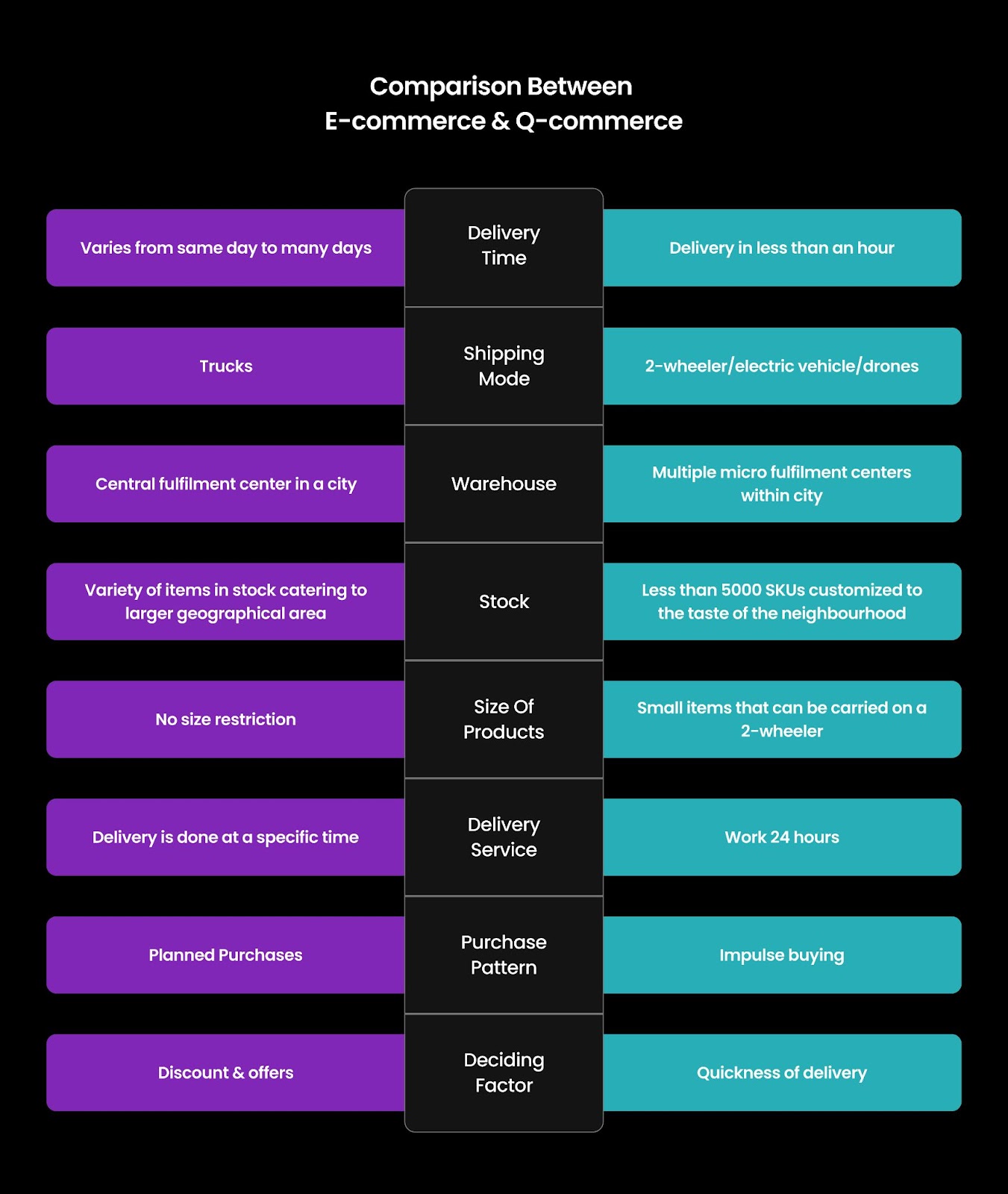 E-Commerce vs. Q-Commerce