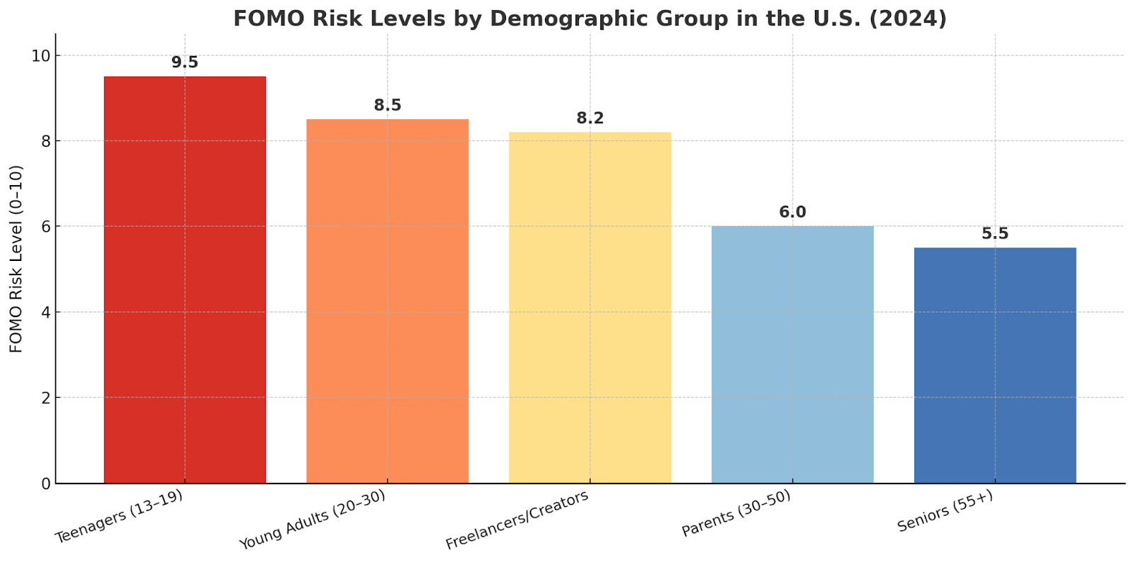 Bar graph showing FOMO risk levels by age group in the U.S. for 2024.