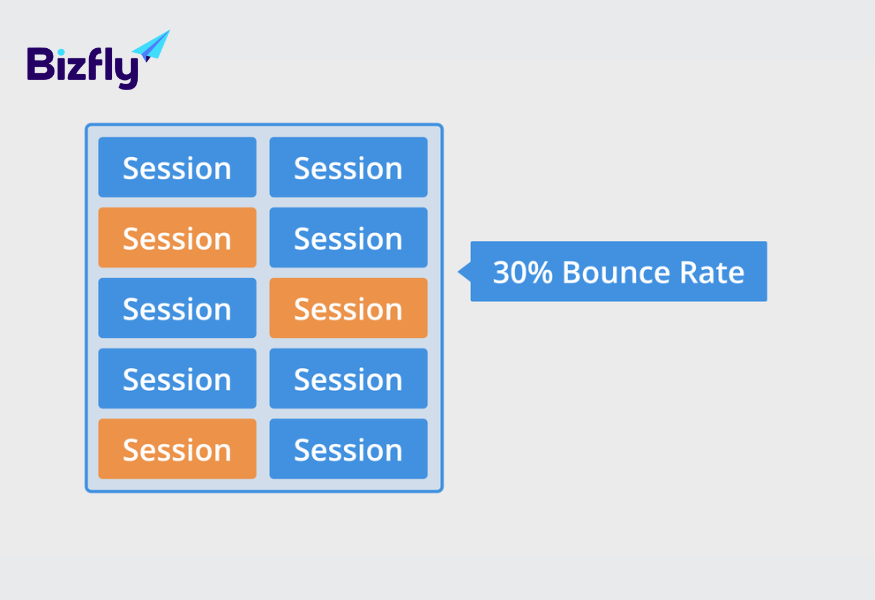 Ví dụ công thức tính bounce rate trên Google Analytics