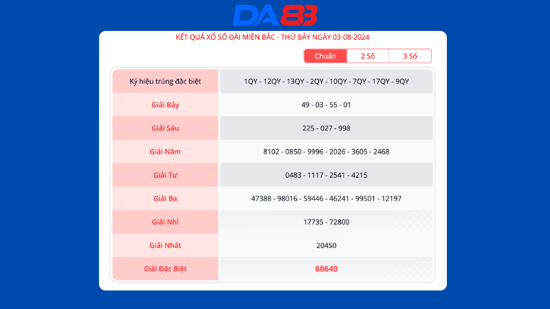 Kết quả xổ số miền Bắc ngày 3/8/2024