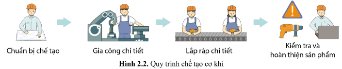 BÀI 2 - QUY TRÌNH CHẾ TẠO CƠ KHÍ