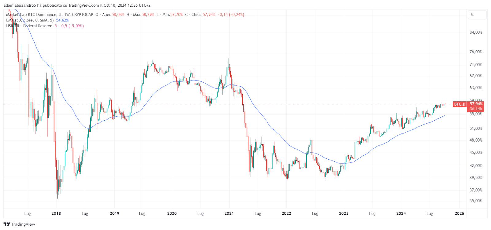 grafico della bitcoin dominance