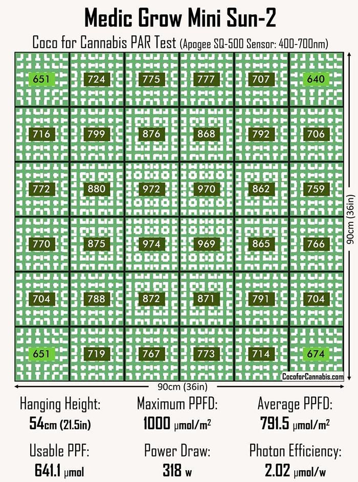 MiniSun2 PAR MAP