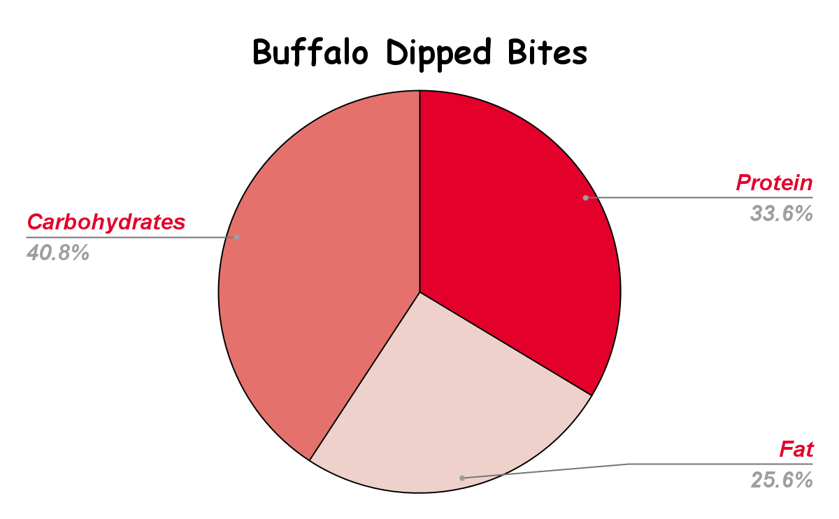 Buffalo Dipped Bites Nutritional chart
