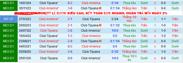 Lịch sử đối đầu Tijuana vs America