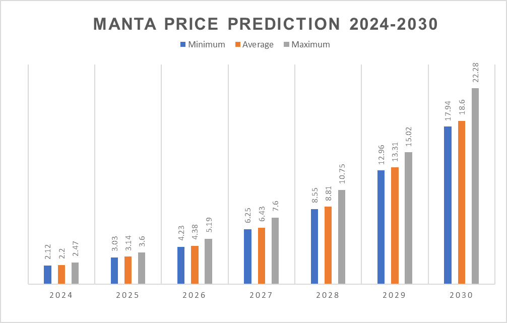 MANTA price prediction 2024 - 2030