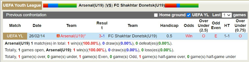 Lịch sử đối đầu U19 Arsenal với U19 Shakhtar Donetsk