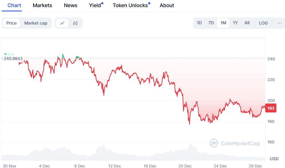 Solana Worth Forecast: SOL Set To Develop 1000%, XRP Tendencies Counsel Bullish Indicators, In the meantime Yeti Ouro Broadcasts 25% Bonus In New 12 months