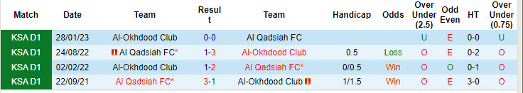 Lịch sử đối đầu Al-Okhdood Club vs Al Qadsiah