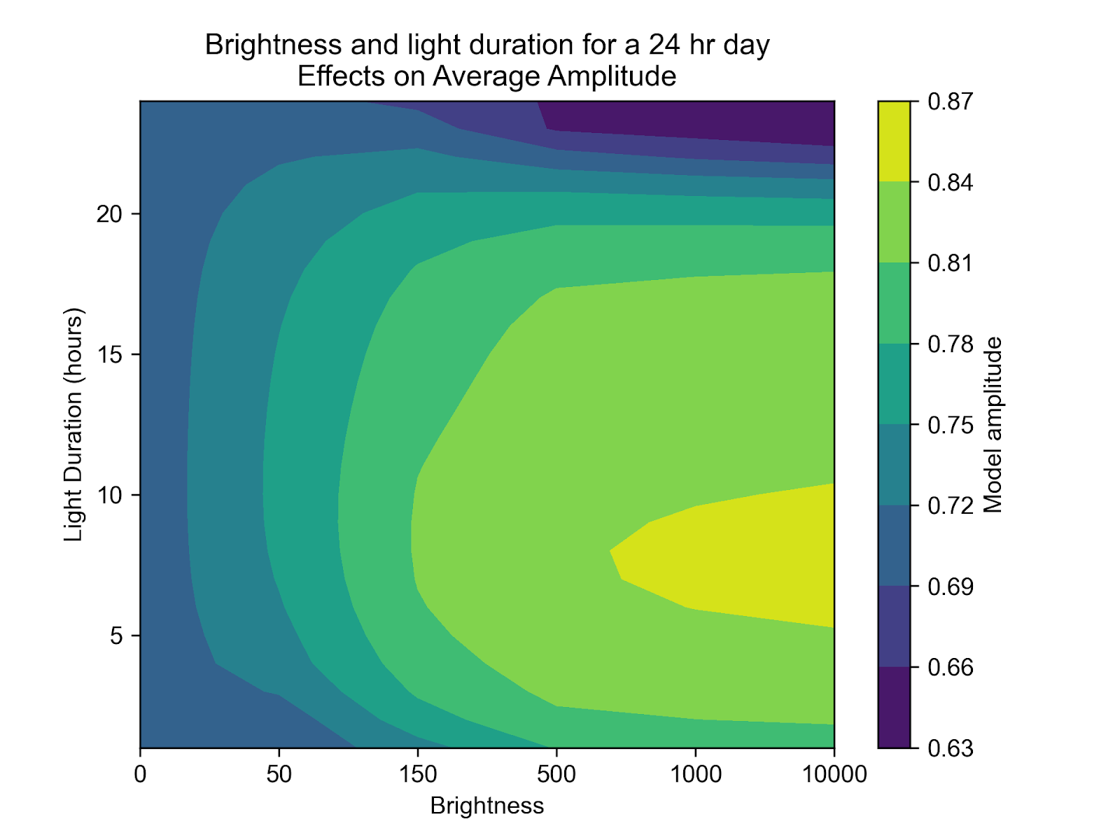 Circadian Amplitude Graph