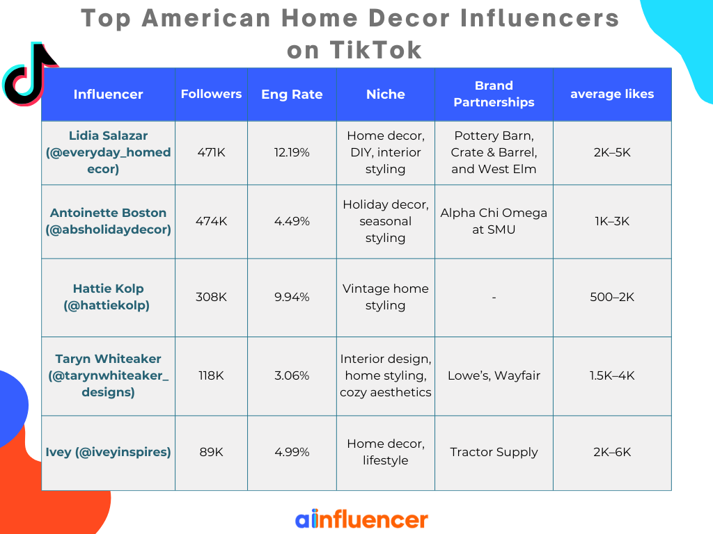 top 15 American home decor influencers on TikTok