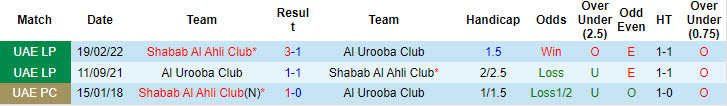 Lịch sử đối đầu Al Urooba Club vs Shabab Al Ahli Club