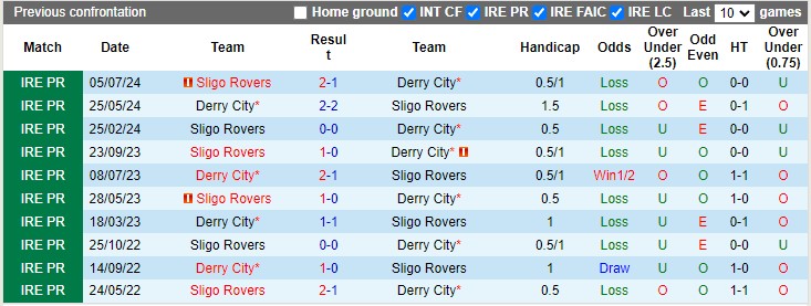 Lịch sử đối đầu Derry City vs Sligo