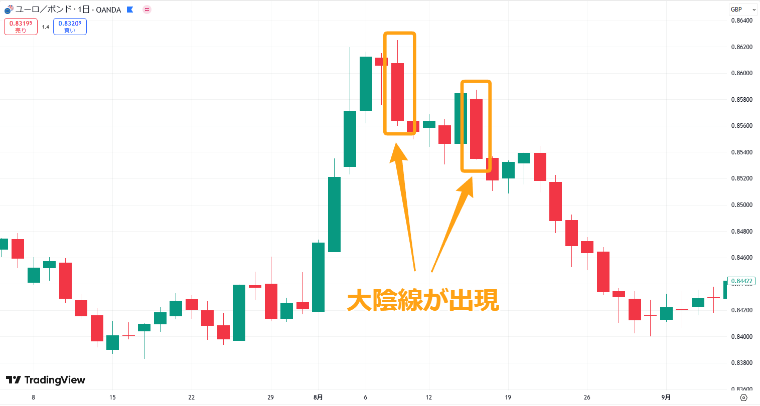 大陰線のチャート例
