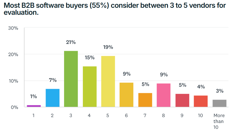 Graph showing that more than half of B2B buyers read reviews of 3-5 vendors while comparing product sellers.