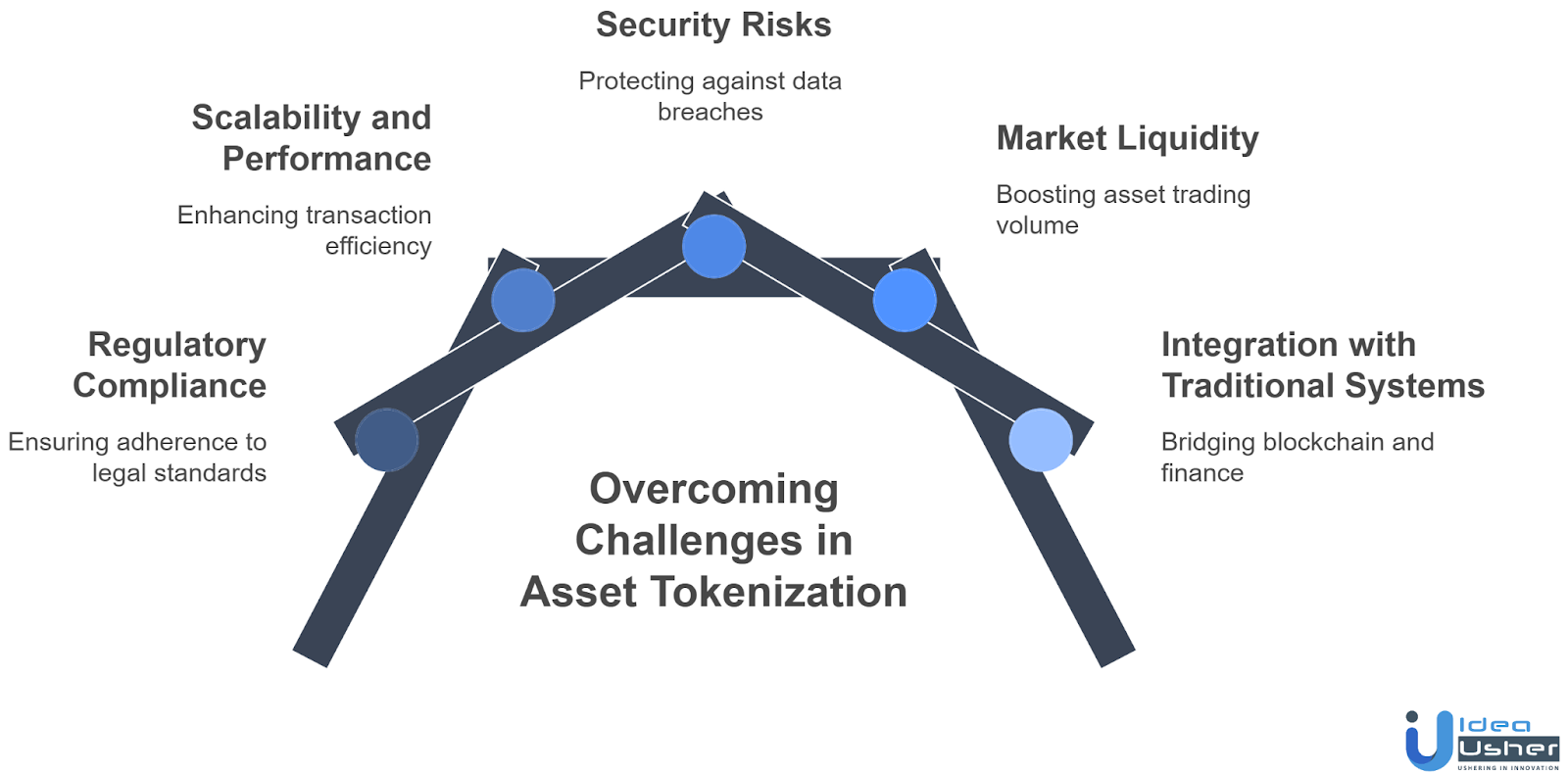 Challenges & Solutions in Building Asset Tokenization Platforms