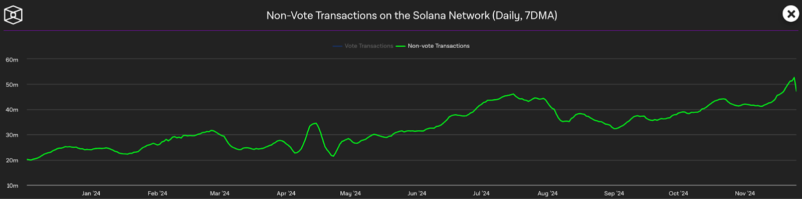 Courbe de l'évolution du nombre de transactions quotidiennes sur Solana