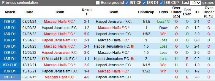 Lịch sử đối đầu Hapoel Jerusalem vs Maccabi Haifa