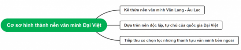 CHỦ ĐỀ 6: MỘT SỐ NỀN VĂN MINH TRÊN ĐẤT NƯỚC VIỆT NAM (TRƯỚC NĂM 1858)BÀI 12: CƠ SỞ HÌNH THÀNH VÀ QUÁ TRÌNH PHÁT TRIỂN CỦA VĂN MINH ĐẠI VIỆT