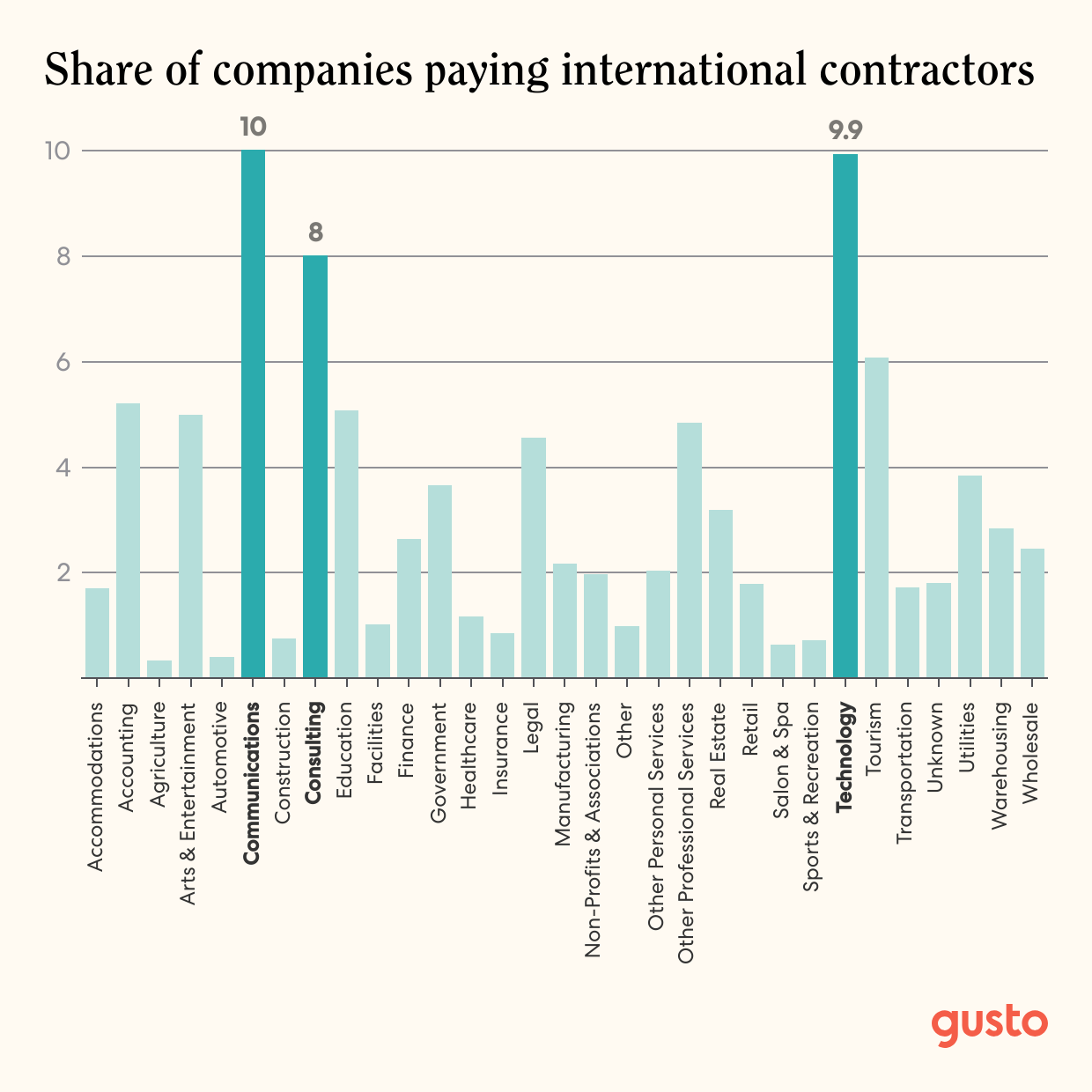 A bar chart of Share of companies paying international contractors