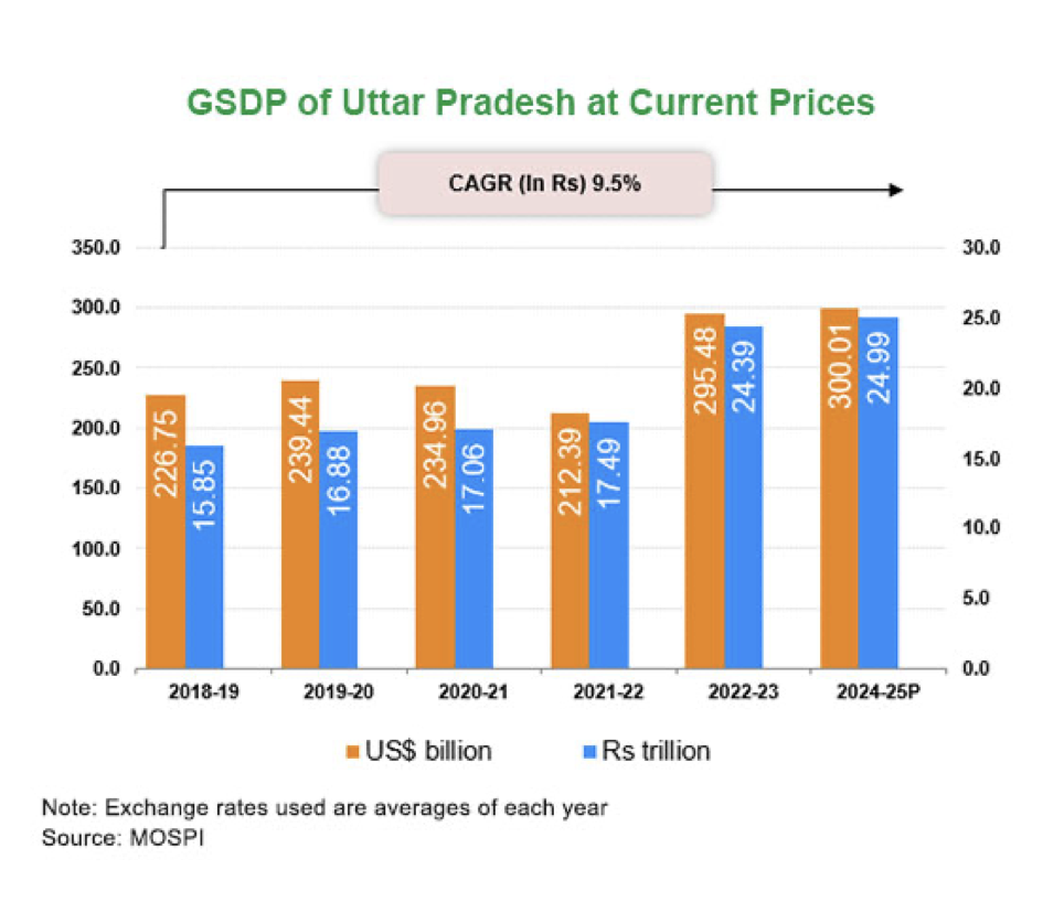 Economy Of Uttar Pradesh