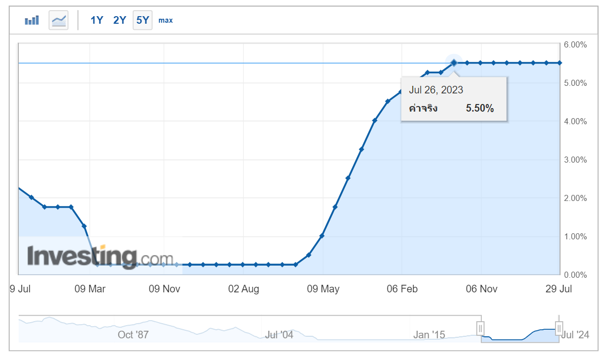 กราฟแสดงอัตราดอกเบี้ยของ FED