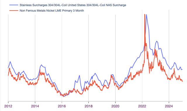 Stainless surcharges, January 2025