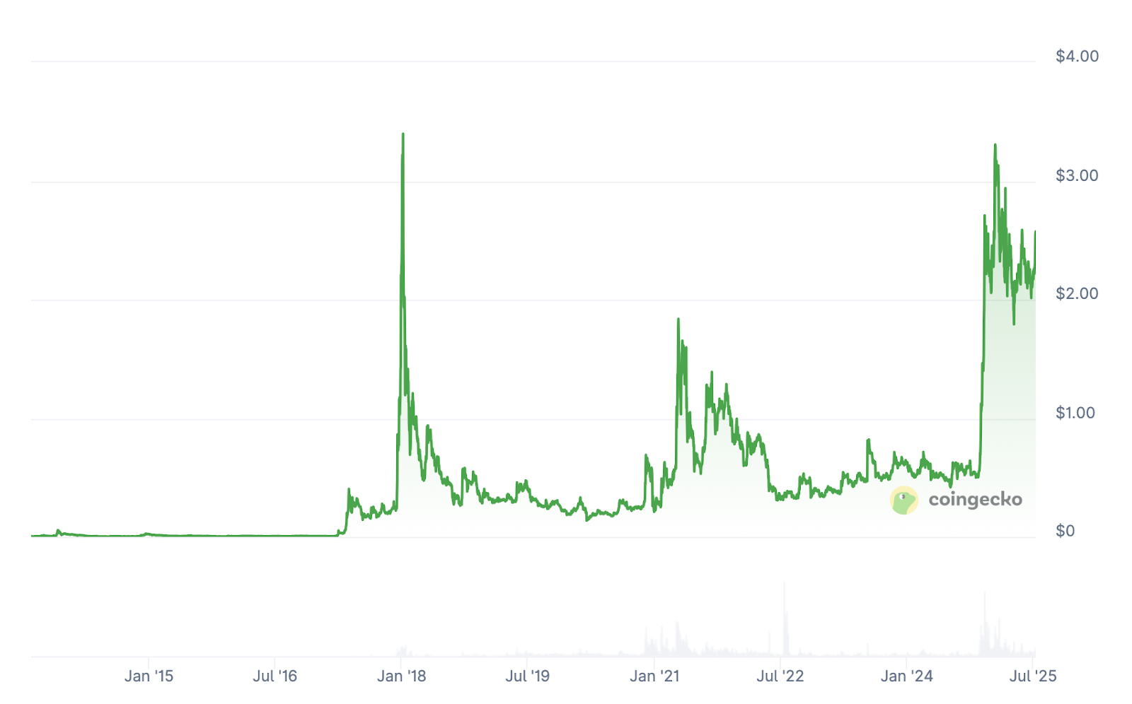 XRP Price Surges 8% in Breakout Move - Can It Reach $6 in This Rally?