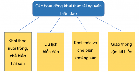 CHỦ ĐỀ CHUNG 2