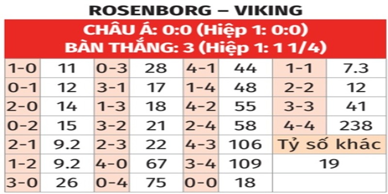 Bảng tỉ số của Rosenborg vs Viking