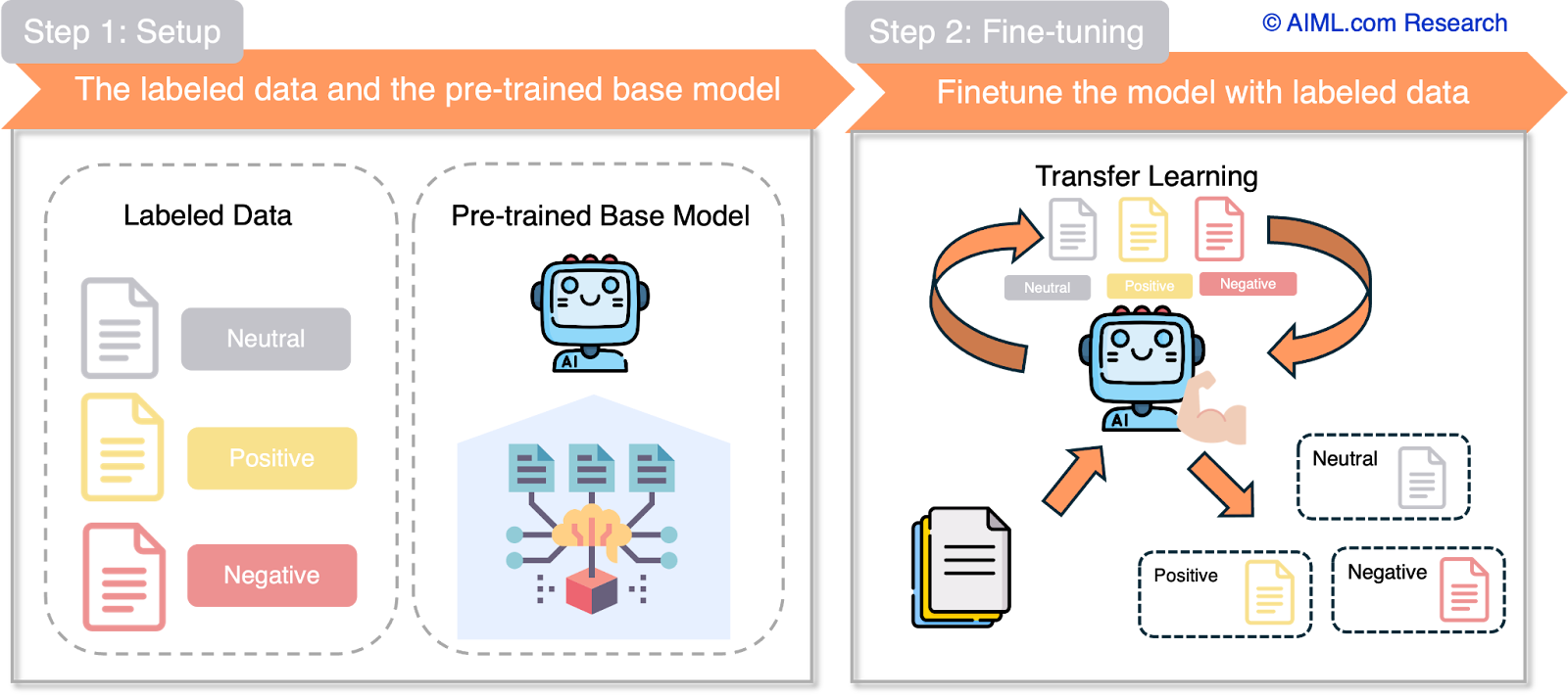 How Supervised Fine-Tuning works: a sentiment analysis example.