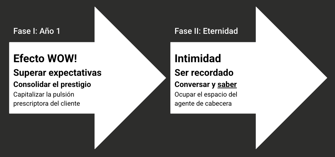 La posventa: el arte de cultivar clientes para toda la vida | Monapart 