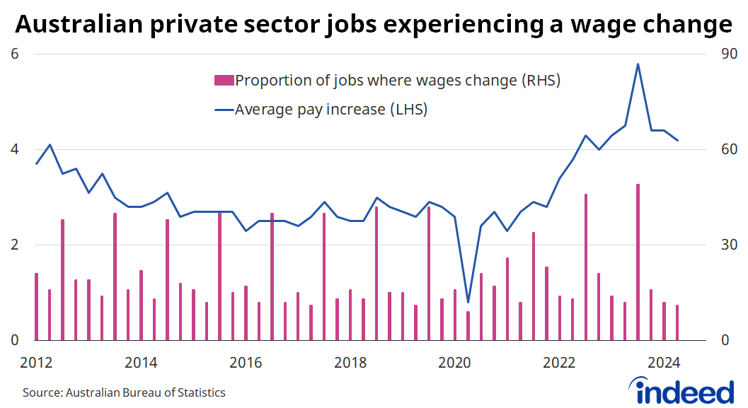 Two-panel graph titled “Australian private sector jobs experiencing a wage change.” With a left vertical axis ranging from 0 to 6% and a right vertical axis running from 0 to 90%, 11% of Australian private sector jobs experienced a wage change in the June quarter, with an average increase of 4.2%. 