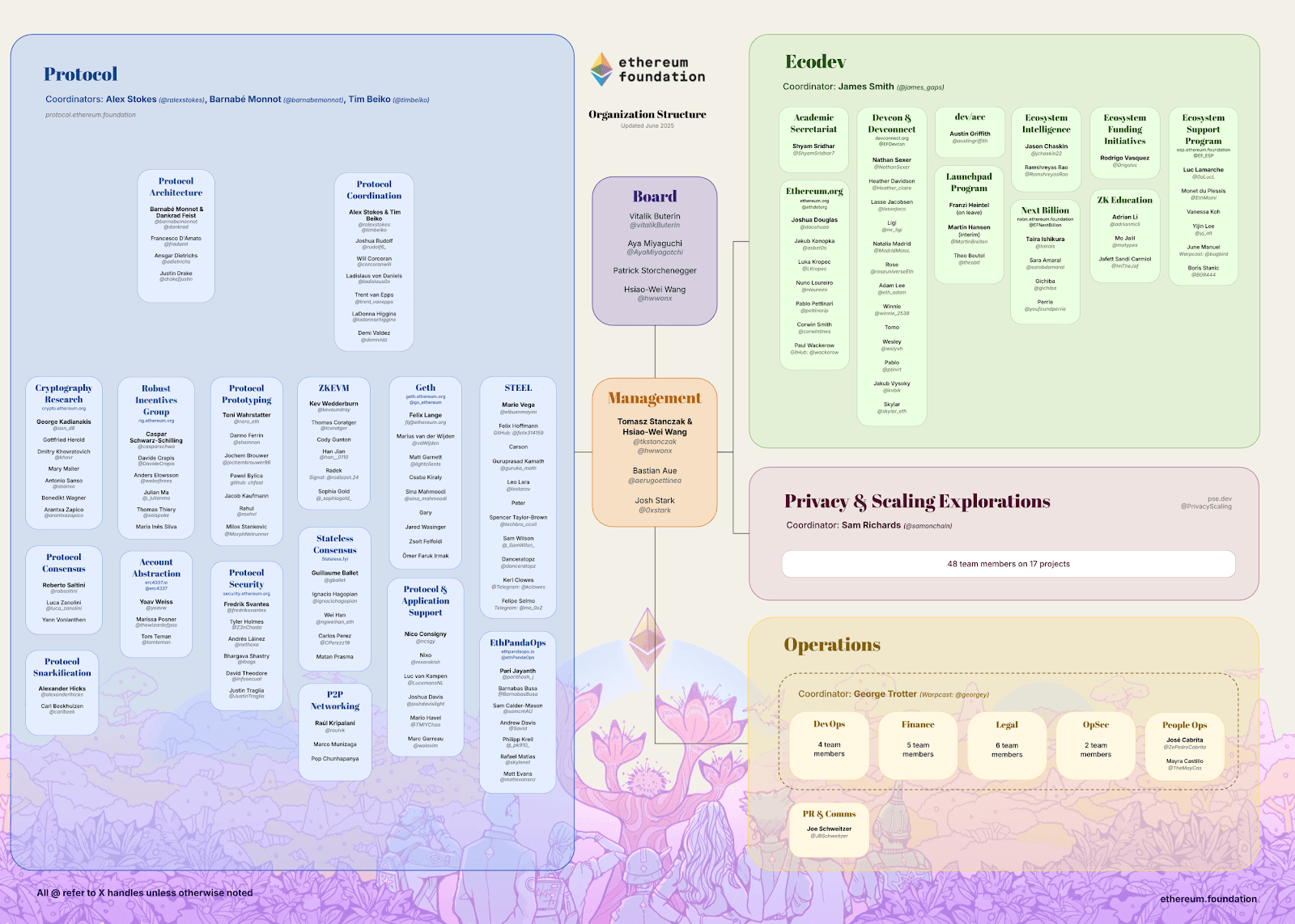 Ethereum Foundation Restructuring
