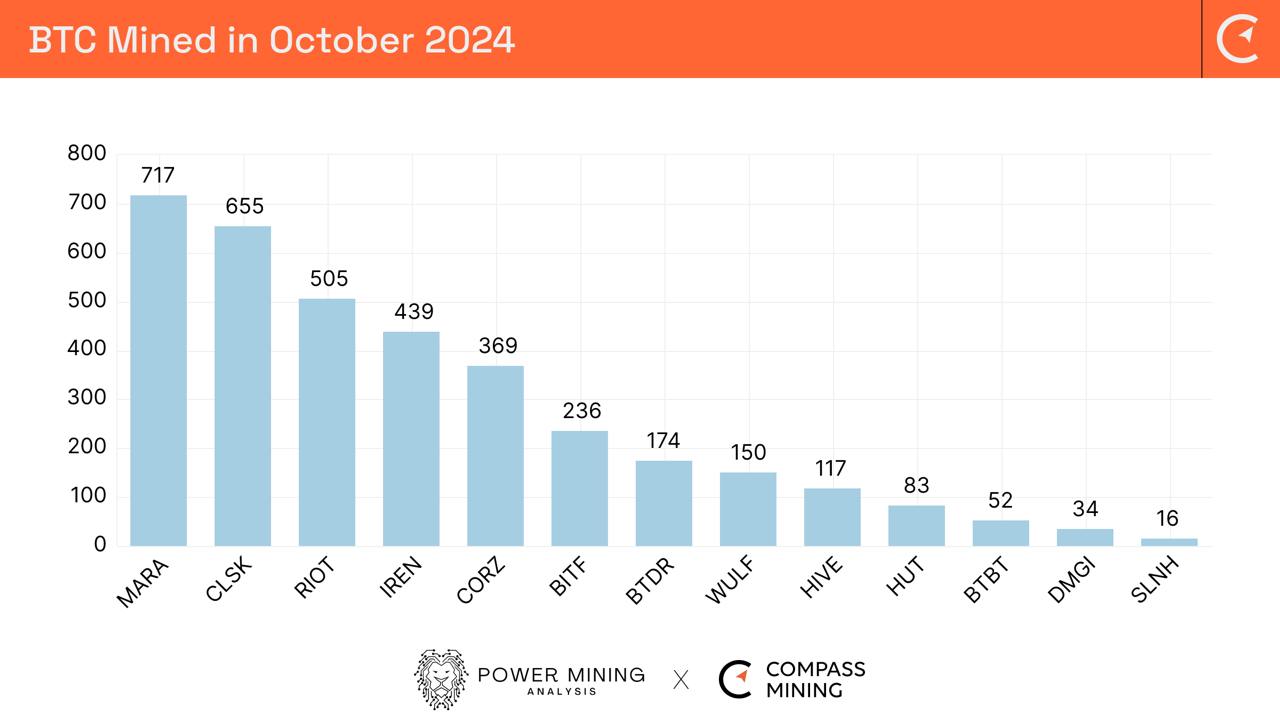 Bitcoin Mining Industry Report: October 2024 - Monthly Operational Updates