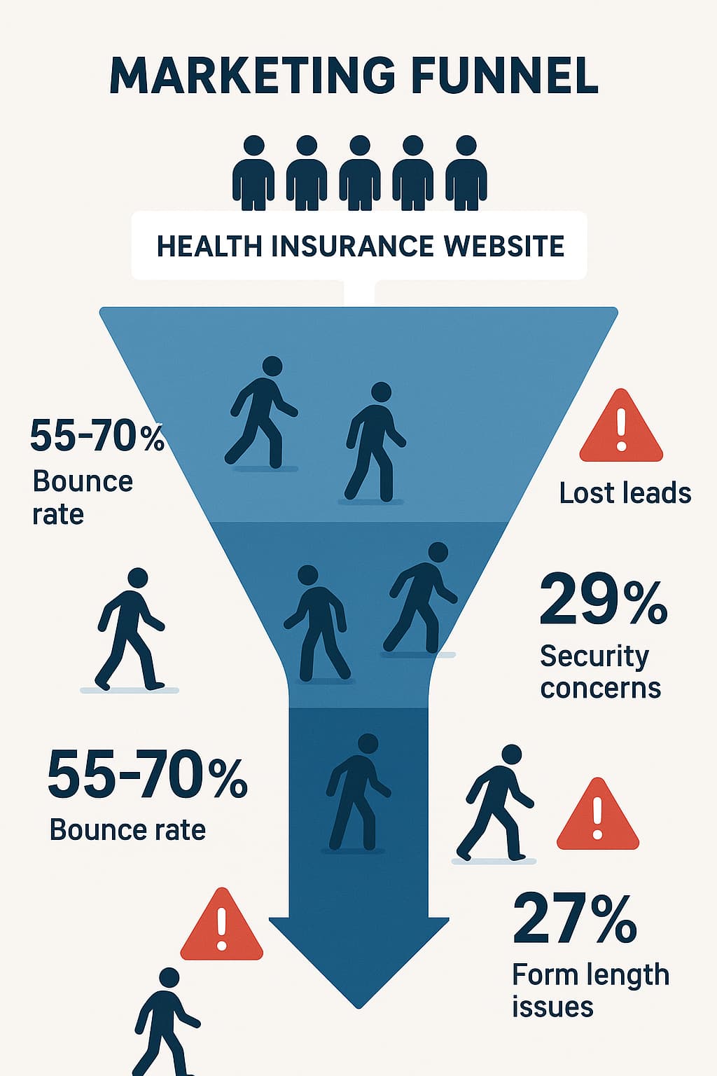 Healthcare website visitor funnel showing 55-70% bounce rates and form abandonment statistics for health insurance lead generation.