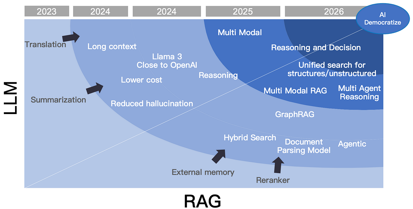 The image is an infographic depicting the evolution of technologies from 2023 to 2026, focusing on LLM (Large Language Models) and RAG (Retrieval-Augmented Generation). The timeline is divided into four sections, each representing a year from 2023 to 2026. Key developments are highlighted for each year. In 2023, the focus is on translation and summarization. By 2024, advancements include long context, Llama 3, reduced hallucination, and lower costs. The year 2025 introduces multi-modal capabilities, reasoning, and hybrid search. By 2026, the focus shifts to reasoning and decision-making, unified search for structured and unstructured data, multi-modal RAG, and multi-agent reasoning. The infographic also mentions AI democratization. The background features a gradient of blue shades, with arrows indicating the progression of technologies.