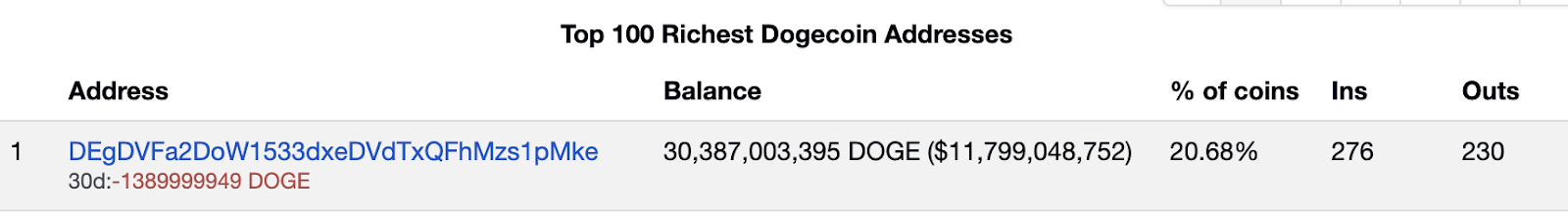 Dogecoin Top Holders With Big Moves, Is This The Next Coin To Go Parabolic?