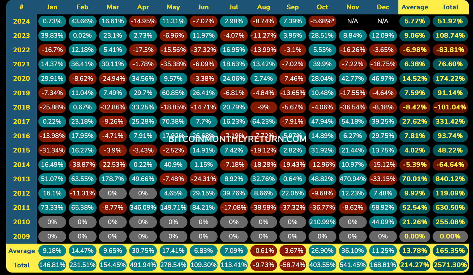 Bitcoin Monthly Return 