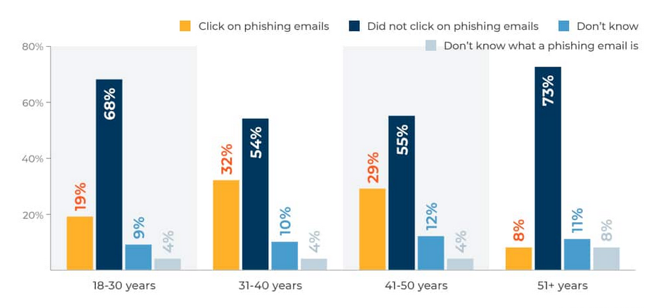 A graph of data showing phishing email
Description automatically generated with medium confidence