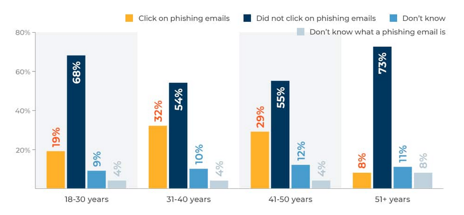 A graph of data showing phishing email

Description automatically generated with medium confidence