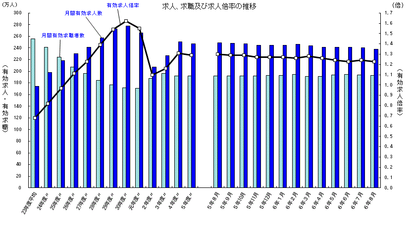 求人、求職及び求人倍率の推移