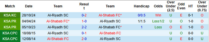 Lịch Sử Đối Đầu Al-Shabab vs Al-Riyadh