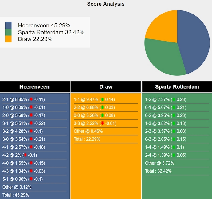 Tham khảo máy tính dự đoán tỷ lệ, tỷ số Heerenveen vs Sparta Rotterdam