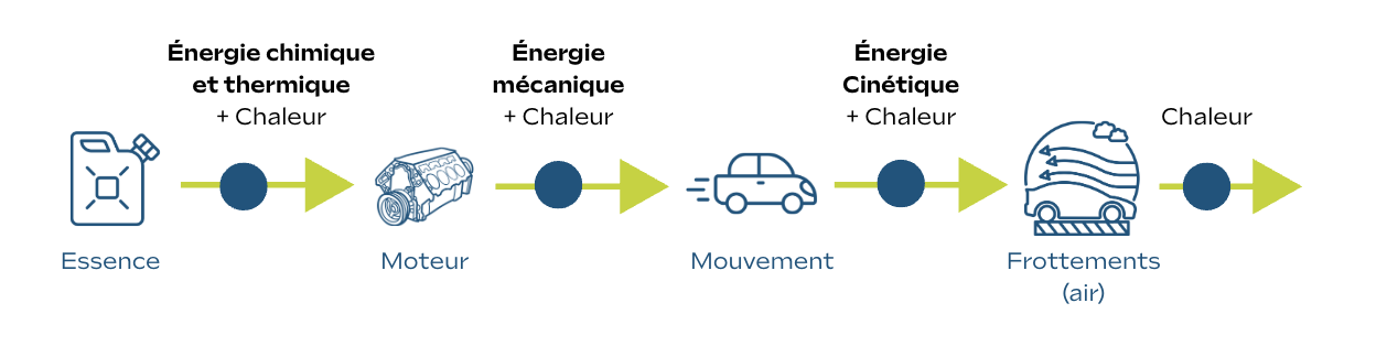 Schéma transformation d'énergie pour le fonctionnement d'une voiture