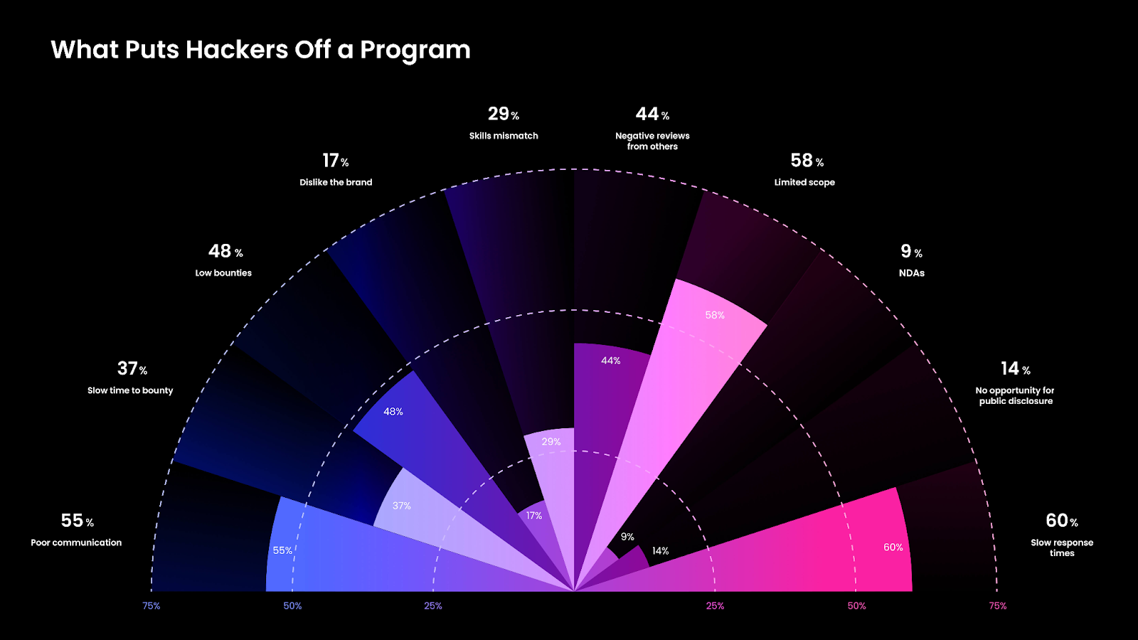 What puts hackers off a bug bounty program