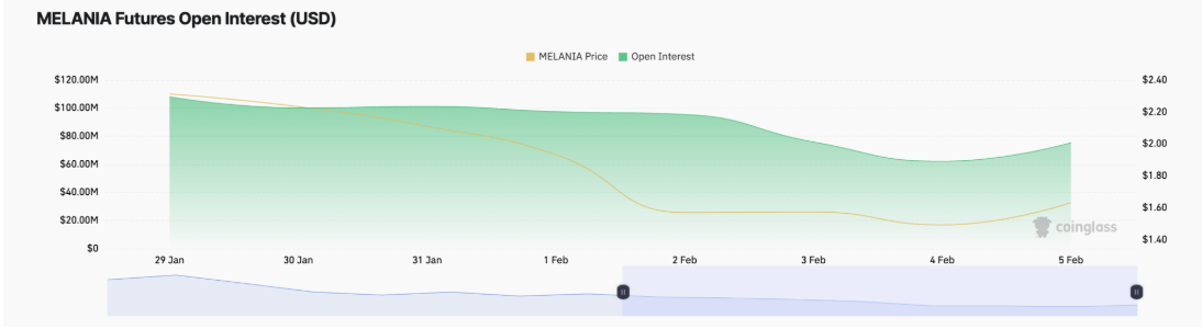 $MELANIA's Open Interest: Coinglass Source